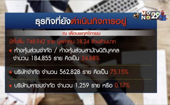 สำรวจสถิติการตั้งธุรกิจใหม่-เลิกกิจการ 11 เดือน