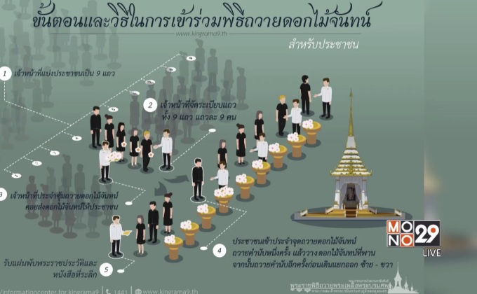 ขั้นตอนการถวายดอกไม้จันทน์