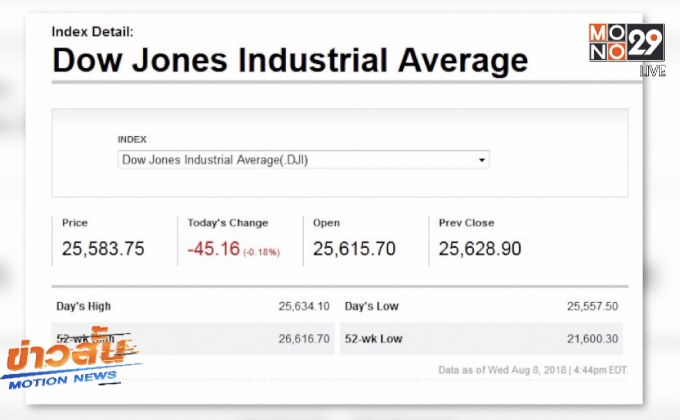 ​ดาวโจนส์ปรับตัวลดลงจากผลสงครามการค้าสหรัฐฯ-จีน