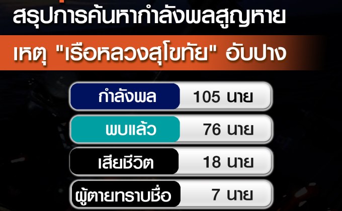 เข้าวันที่ 7 การค้นหากำลังพลเรือหลวงสุโขทัยพบเสียชีวิตเพิ่ม 3 คนสูญหาย 11 คน