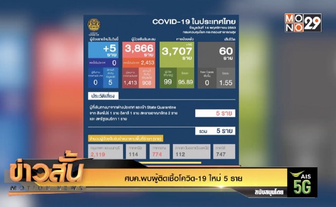 ศบค.พบผู้ติดเชื้อโควิด-19 ใหม่ 5 ราย
