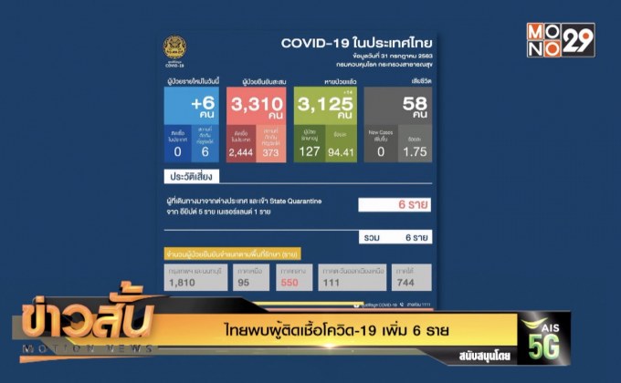 ไทยพบผู้ติดเชื้อโควิด-19 เพิ่ม 6 ราย