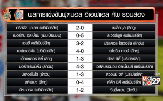 “หงส์-เชลซี” คว้าชัยศึกอีเอฟแอล คัพ รอบสอง