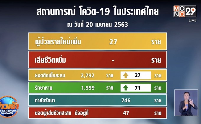 ไทยไม่มีผู้เสียชีวิตจากโควิด-19 ต่อเนื่องวันที่ 3