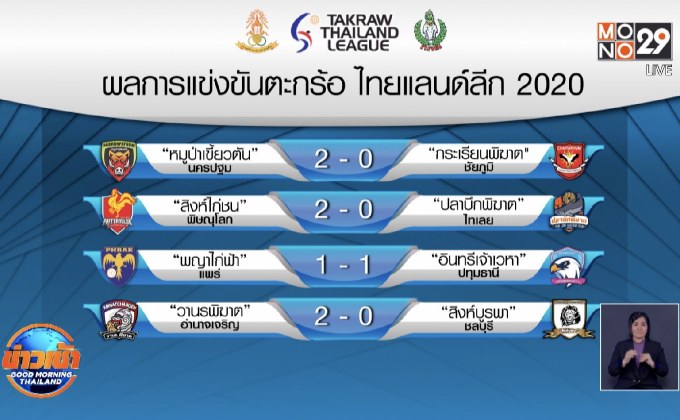 ปทุมธานีบุกแบ่งแต้มแพร่ ศึกตะกร้อไทยแลนด์ลีก