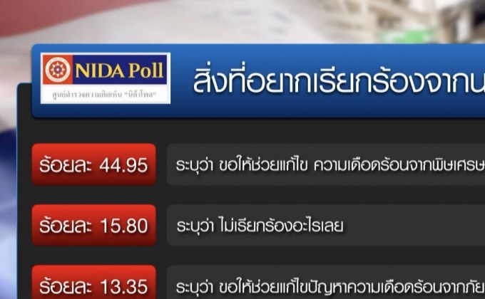 โพลเผยคนส่วนใหญ่ขอนายกฯ แก้พิษเศรษฐกิจ 