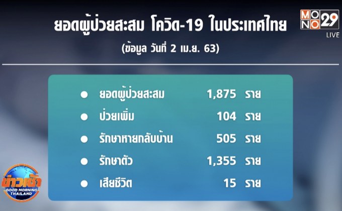 ศบค.เผยไทยเสียชีวิตจากโควิด-19 เพิ่ม 3 ราย