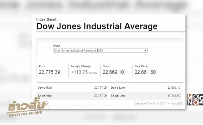 ดาวโจนส์ปิดบวก 113.75 จุด