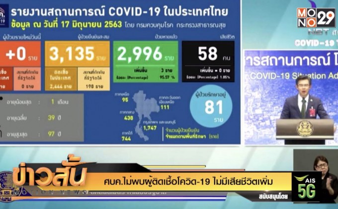 ศบค.ไม่พบผู้ติดเชื้อโควิด-19 ไม่มีเสียชีวิตเพิ่ม
