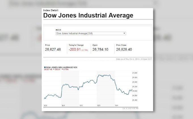 ดาวโจนส์ดิ่งลงหลังผลตอบแทนพันธบัตรสูงสุดในรอบ 7 ปี
