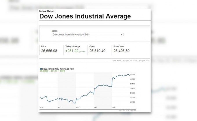 ดาวโจนส์ขยับขึ้นหลังได้แรงหนุนจากหุ้นกลุ่มอุตสาหกรรม