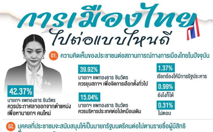 โพลล์เผยผลสำรวจ มองนายกฯ ควรลาออก หรือ ยุบสภาฯ