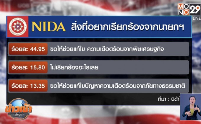โพลเผยคนส่วนใหญ่ขอนายกฯ แก้พิษเศรษฐกิจ 