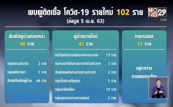 ศบค.รายงานไทยป่วยโควิด-19 เพิ่ม 102 คน