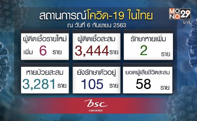 สธ.ยังไม่พบผู้ติดเชื้อเพิ่มจากผู้ต้องขังที่ติดโควิด-19