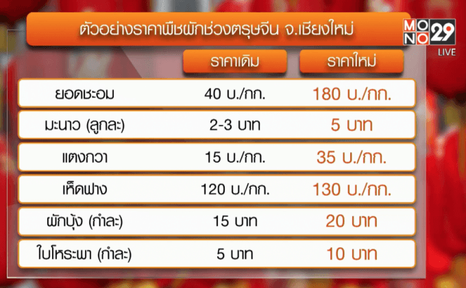 ต่างจังหวัดราคาผักพุ่งรับเทศกาลตรุษจีน