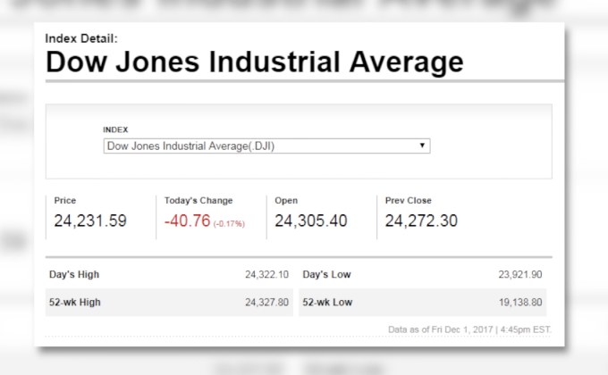 ดาวโจนส์ปิดลบ 40.76 จุด