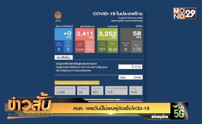 ศบค.เผยวันนี้ไม่พบผู้ติดเชื้อโควิด-19