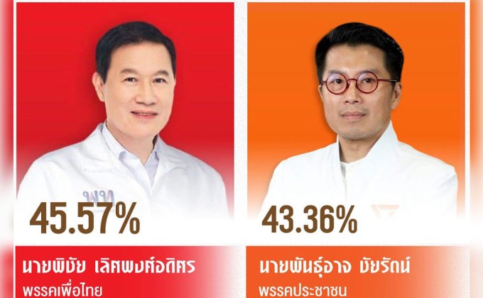 “นิด้าโพล” ชี้เลือกตั้งนายก อบจ. เชียงใหม่ “เพื่อไทย” นำประชาชนเฉือน 2%