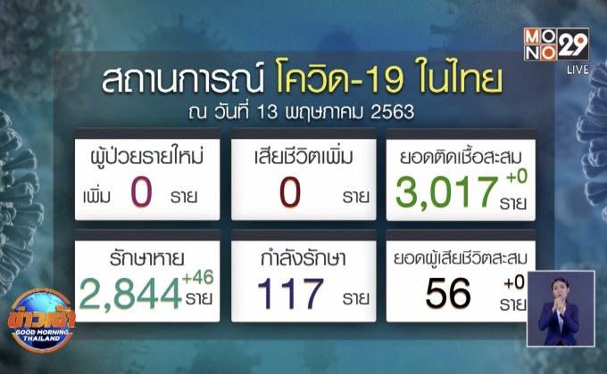 ศบค.แถลงติดเชื้อโควิด-19 “ศูนย์ราย” เป็นวันแรก