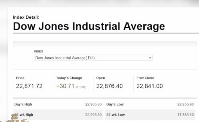 ดาวโจนส์ปิดบวก 30.71 จุด