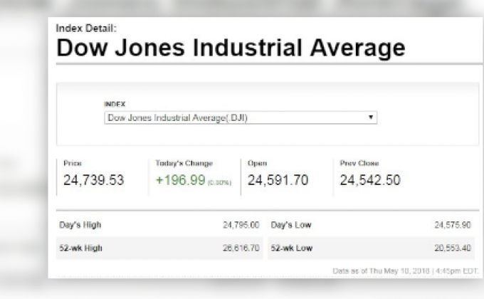 ดาวโจนส์ปิดพุ่งหลังเงินเฟ้อขยายตัวต่ำ