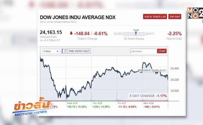 ดาวโจนส์ปิดร่วงหลังหุ้นสุขภาพ-อุตสาหกรรมดิ่งลง