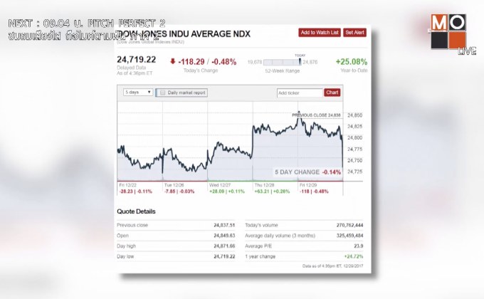 ดาวโจนส์ปิดร่วง 118.29 จุด