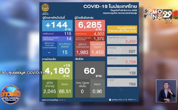 โควิด-19 ลุกลามไม่หยุด ติดเชื้อแล้ว 44 จังหวัด