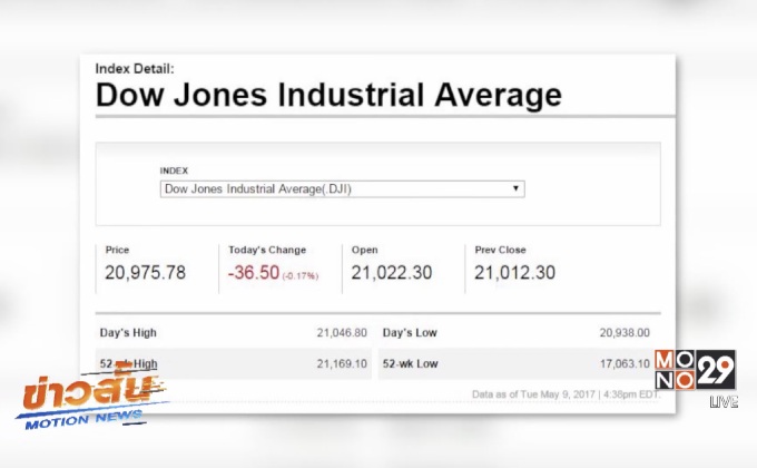 ดาวโจนส์ปิดลบ 36.50 จุด