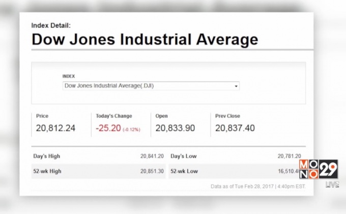 ดาวโจนส์ปิดลบ25.20 จุด