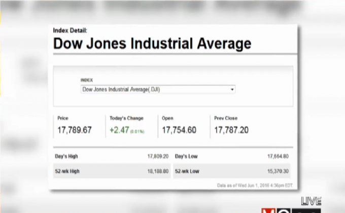 ตลาดหุ้นสหรัฐฯ ปรับตัวเพิ่มขึ้น