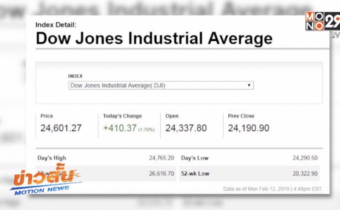 ดาวโจนส์ปิดพุ่งขึ้นกว่า 400 จุด