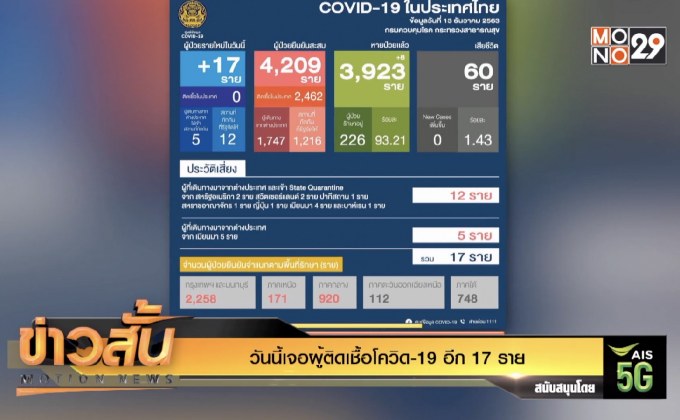 วันนี้เจอผู้ติดเชื้อโควิด-19 อีก 17 ราย