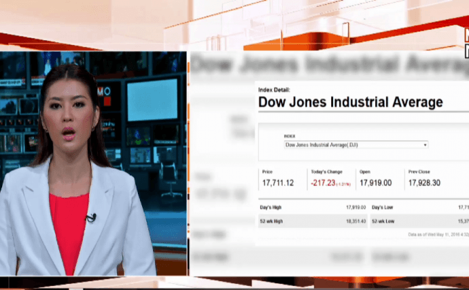 ดาวโจนส์ปิดร่วง 217.23 จุด