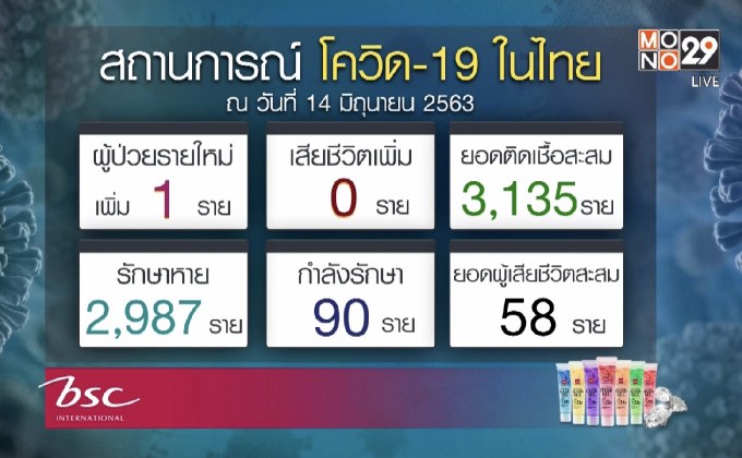 ศบค.เผยนักเรียนกลับจาก “อเมริกา” ป่วยโควิด-19 เพิ่ม 1 ราย