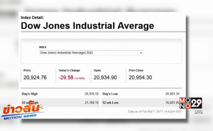 ดาวโจนส์ปิดลบ 29.58 จุด