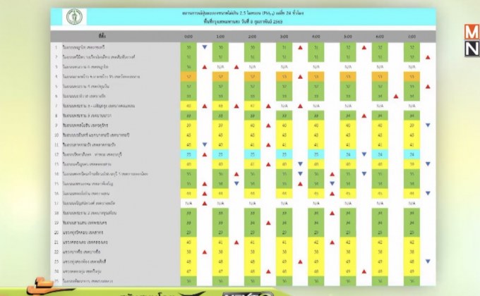 กทม.อากาศดี – ฝุ่นPM2.5 เกินค่ามาตรฐานเพียง 1 พื้นที่
