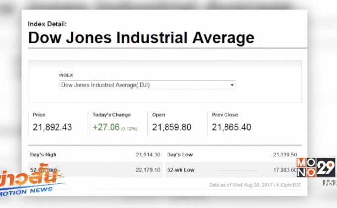 ดาวโจนส์ปิดบวก 27.06 จุด