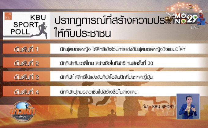 “โพลกีฬา62”ชี้คนไทยช้ำบอลชายตกรอบซีเกมส์