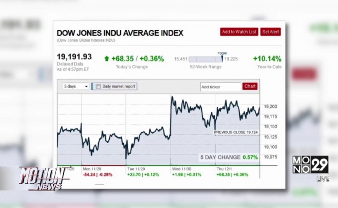 ดัชนีดาวโจนส์ปิดบวก 68.35 จุด
