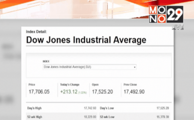 ตลาดหุ้นสหรัฐฯ ปรับตัวเพิ่มขึ้น