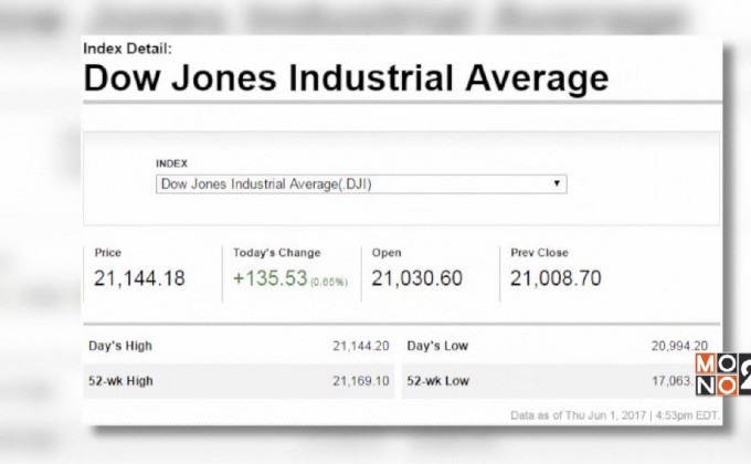 ดาวโจนส์ปิดพุ่ง 135.53 จุด