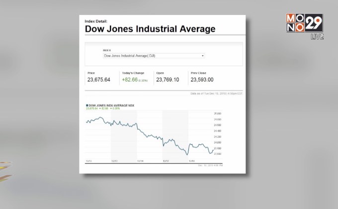 ดาวโจนส์ปิดในแดนบวกหลังหุ้นกลุ่มอุตสาหกรรมฟื้นตัว
