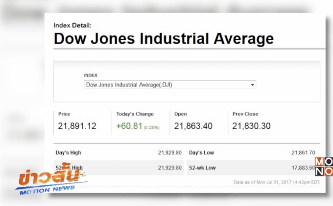 ดาวโจนส์ปิดบวก 60.81  จุด