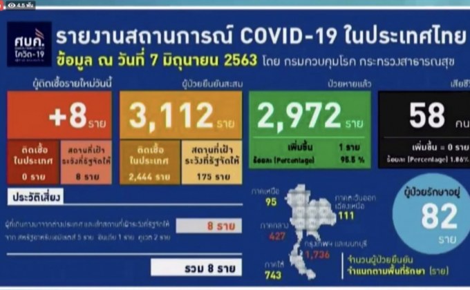 พบผู้ติดเชื้อโควิด-19 เพิ่ม 8 ราย ไม่มีเสียชีวิตเพิ่ม