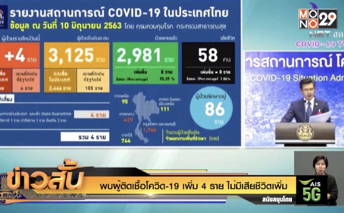 พบผู้ติดเชื้อโควิด-19 เพิ่ม 4 ราย ไม่มีเสียชีวิตเพิ่ม