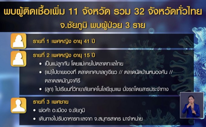 พบผู้ติดเชื้อเพิ่มอีก 11 จังหวัด รวม 32 จังหวัดทั่วไทย