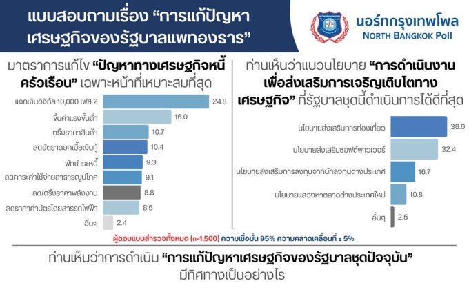 “ประชาชน” ยอมรับการแก้ไขปัญหาเศรษฐกิจรัฐบาลแพทองธาร โพลชี้มีแนวโน้มดีขึ้น 58.7% พร้อมเทเสียงมาตรการแจกเงินดิจิทัล 10,000 เฟส 2 แก้ได้เหมาะสมสุด