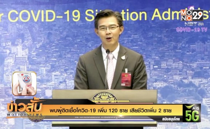 พบผู้ติดเชื้อโควิด-19 เพิ่ม 120 ราย เสียชีวิตเพิ่ม 2 ราย